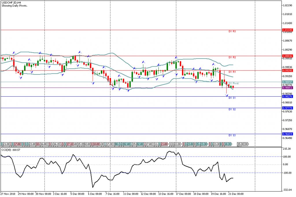 Analisa Teknikal Forex USDCHF.IDH4, 21 Desember 2018 Sesi Eropa