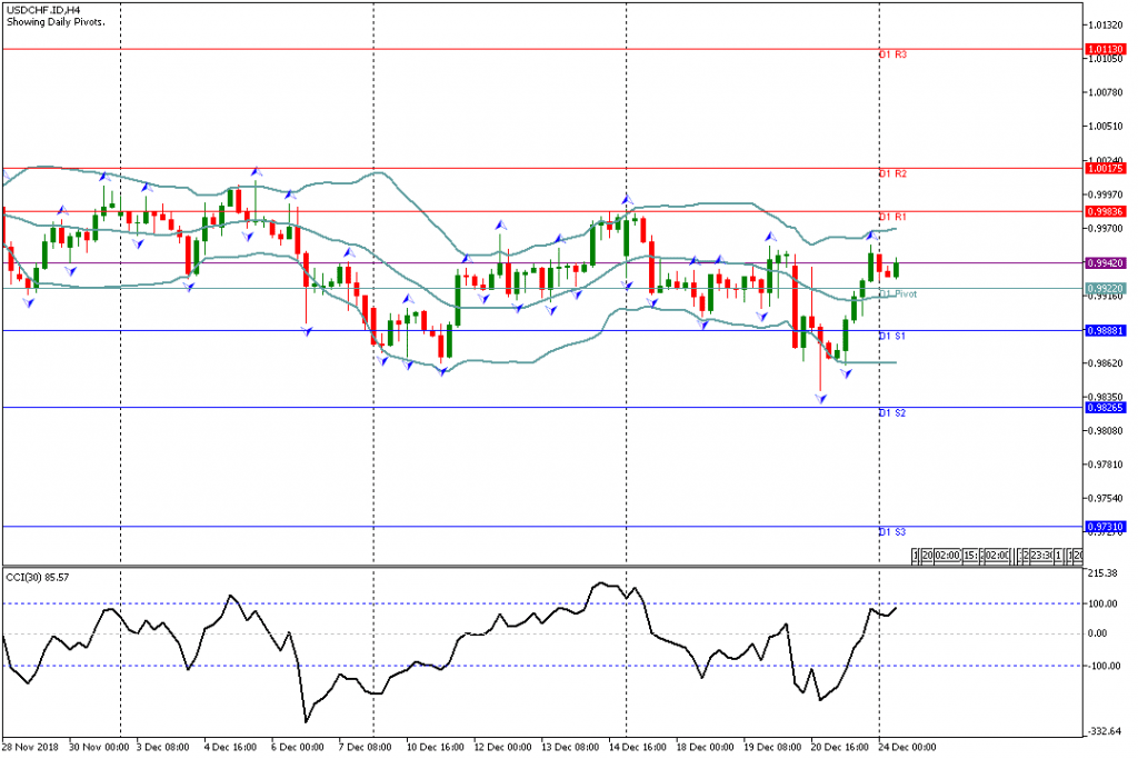 Analisa Teknikal Forex USDCHF.IDH4, 24 Desember 2018 Sesi Eropa