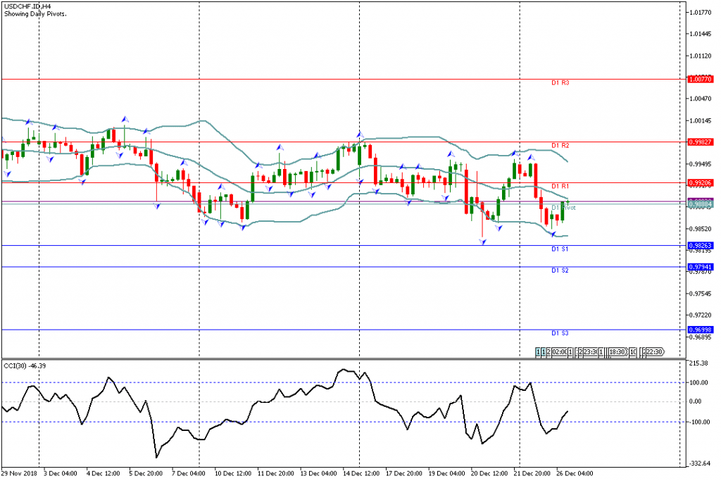 Analisa Teknikal Forex USDCHF.IDH4, 26 Desember 2018 Sesi Amerika