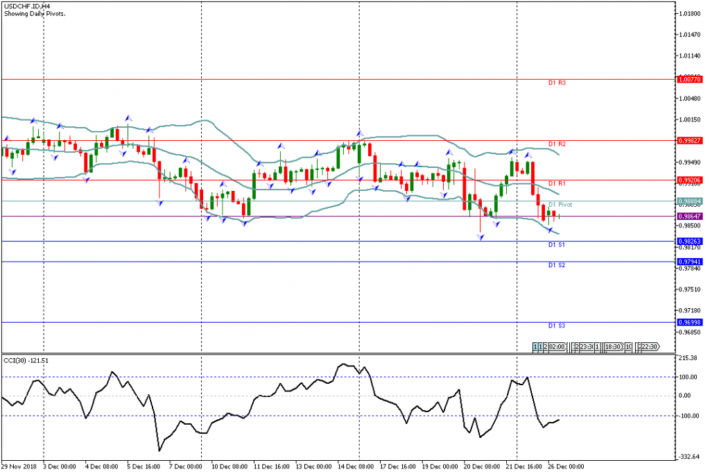 Analisa Teknikal Forex USDCHF.IDH4, 26 Desember 2018 Sesi Eropa