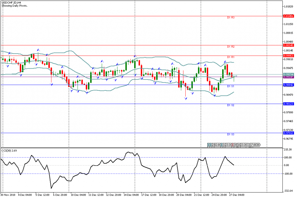 Analisa Teknikal Forex USDCHF.IDH4, 27 Desember 2018 Sesi Amerika