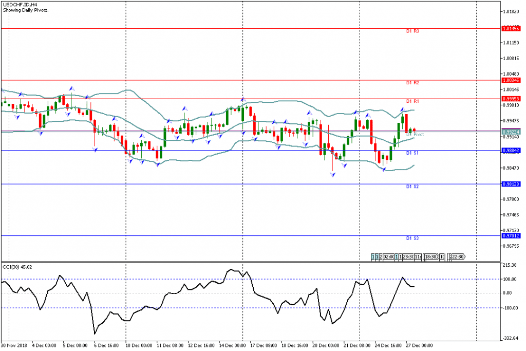 Analisa Teknikal Forex USDCHF.IDH4, 27 Desember 2018 Sesi Eropa