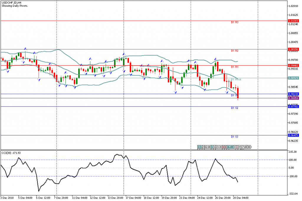 Analisa Teknikal Forex USDCHF.IDH4, 28 Desember 2018 Sesi Amerika