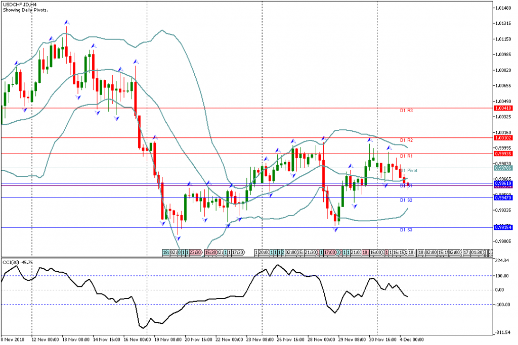 Analisa Teknikal Forex USDCHF.IDH4, 4 Desember 2018 Sesi Eropa