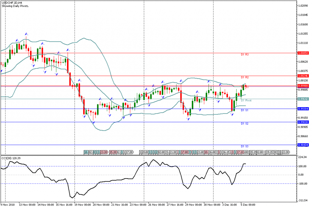 Analisa Teknikal Forex USDCHF.IDH4, 5 Desember 2018 Sesi Eropa