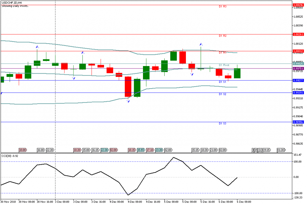 Analisa Teknikal Forex USDCHF.IDH4, 6 Desember 2018 Sesi Eropa