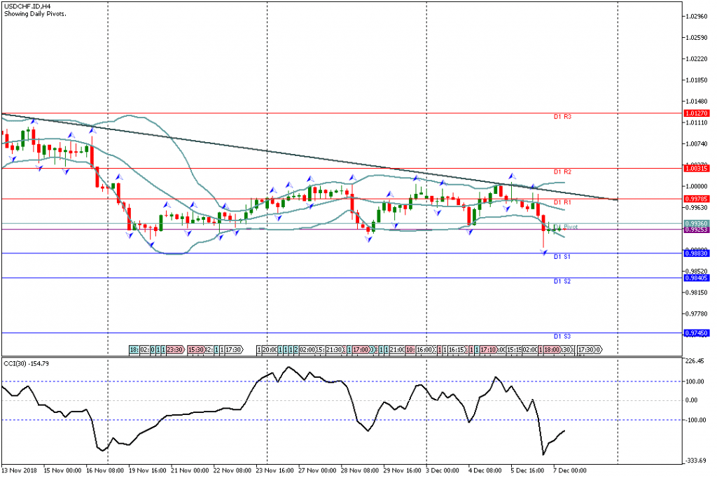 Analisa Teknikal Forex USDCHF.IDH4, 7 Desember 2018 Sesi Eropa