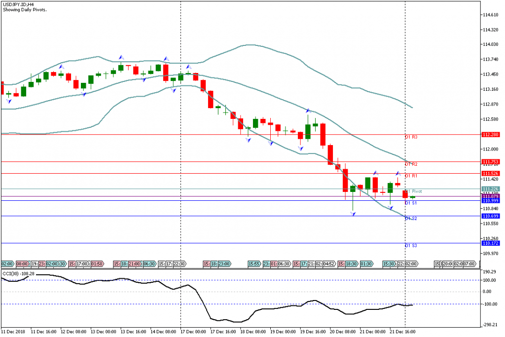 Analisa Teknikal Forex USDJPY.IDH1, 24 Desember 2018 Sesi Asia