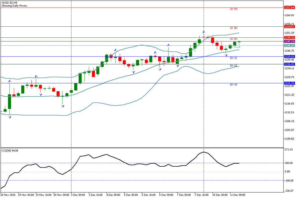 Analisa Teknikal GOLD.IDH4, 11 Desember 2018 Sesi Eropa