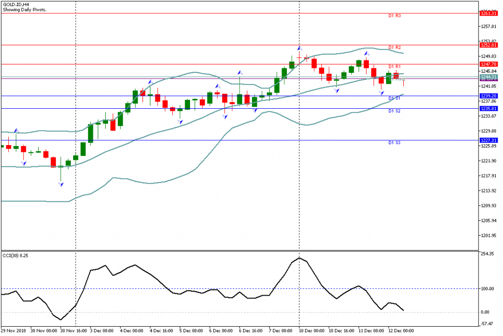 Analisa Teknikal GOLD.IDH4, 12 Desember 2018 Sesi Eropa