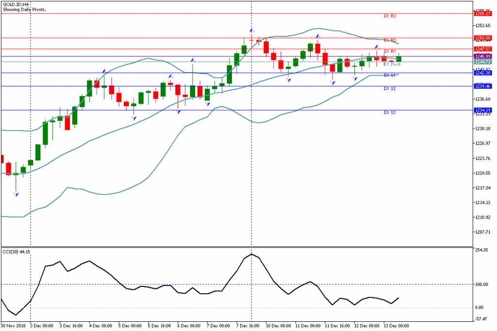 Analisa Teknikal GOLD.IDH4, 13 Desember 2018 Sesi Eropa