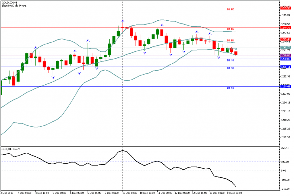 Analisa Teknikal GOLD.IDH4, 14 Desember 2018 Sesi Eropa