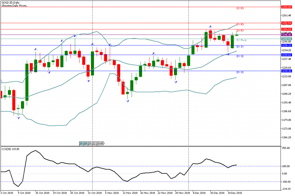 Analisa Teknikal GOLD.IDH4, 18 Desember 2018 Sesi Eropa