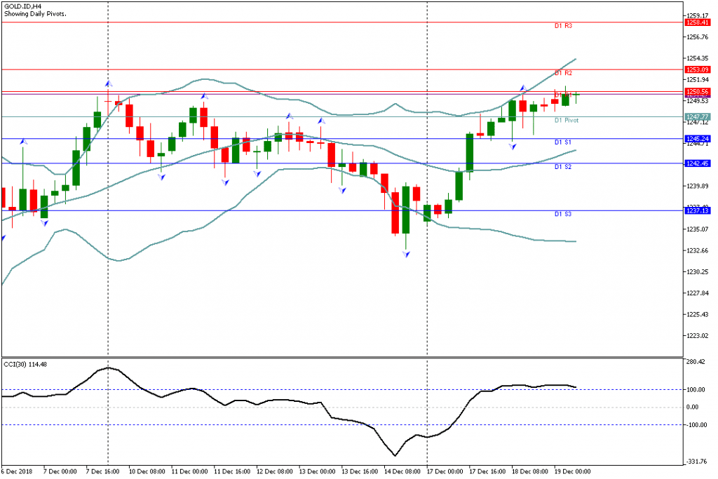 Analisa Teknikal GOLD.IDH4, 19 Desember 2018 Sesi Eropa