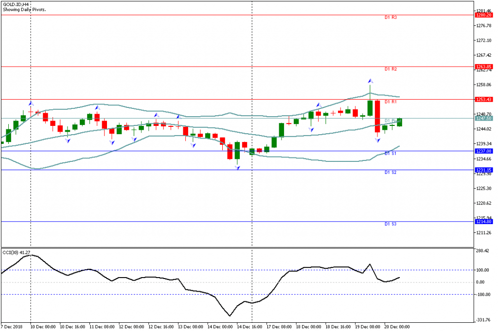 Analisa Teknikal GOLD.IDH4, 20 Desember 2018 Sesi Eropa