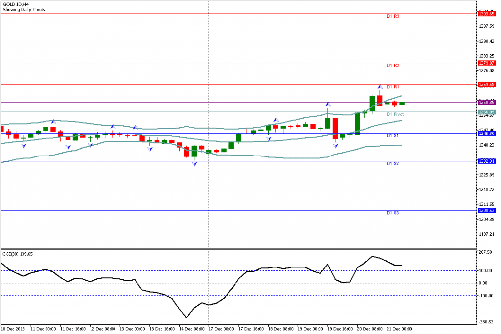 Analisa Teknikal GOLD.IDH4, 21 Desember 2018 Sesi Eropa