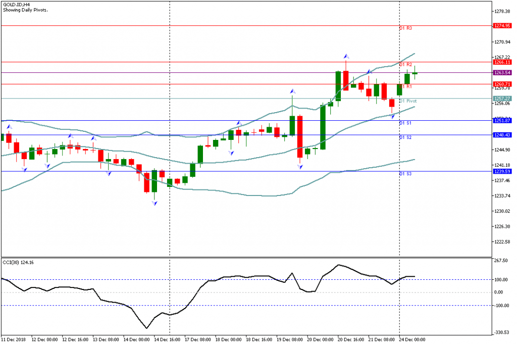 Analisa Teknikal GOLD.IDH4, 24 Desember 2018 Sesi Eropa