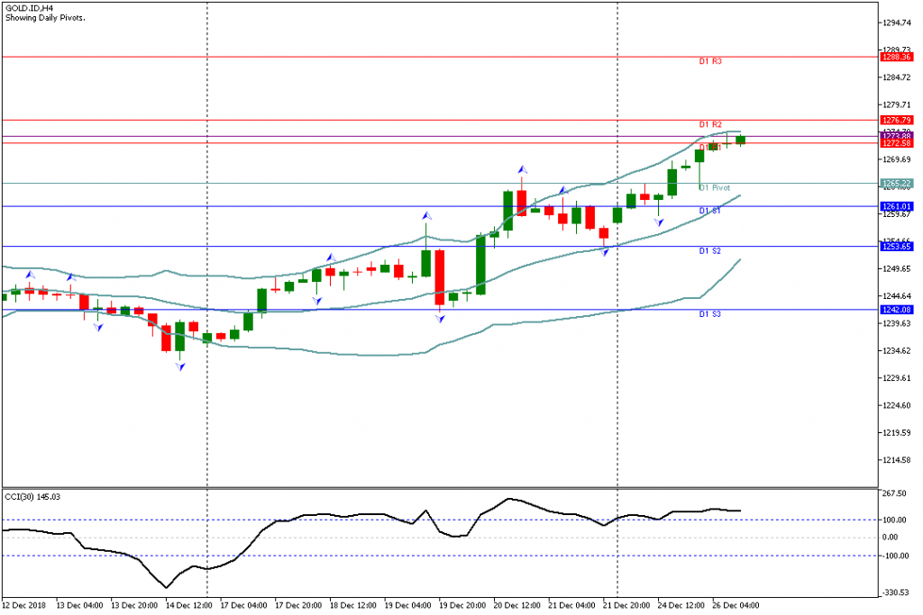 Analisa Teknikal GOLD.IDH4, 26 Desember 2018 Sesi Amerika