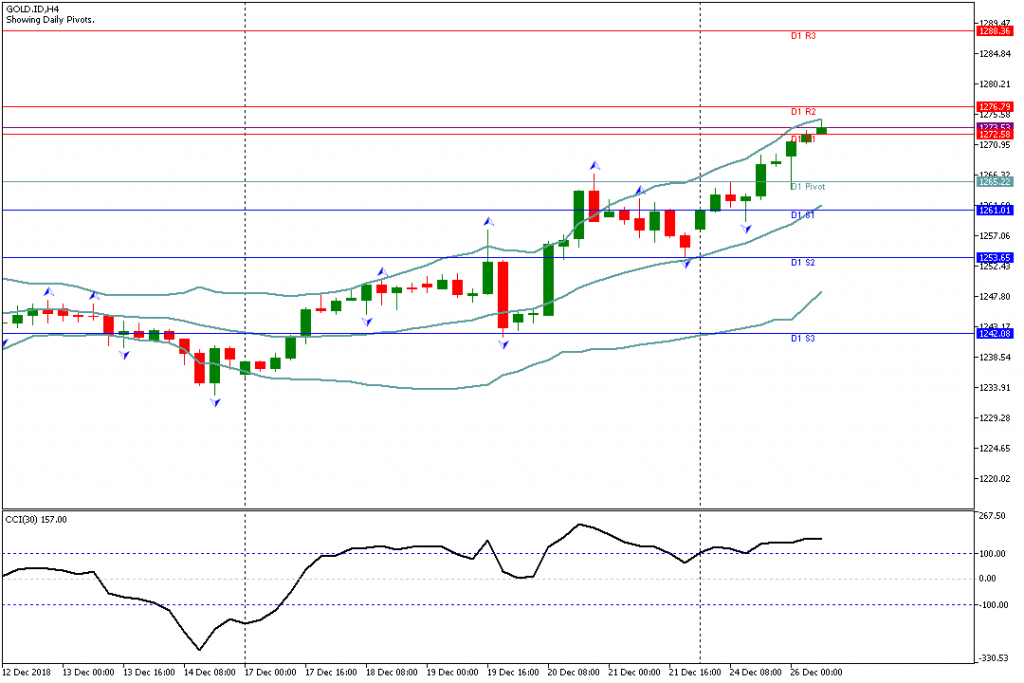 Analisa Teknikal GOLD.IDH4, 26 Desember 2018 Sesi Eropa