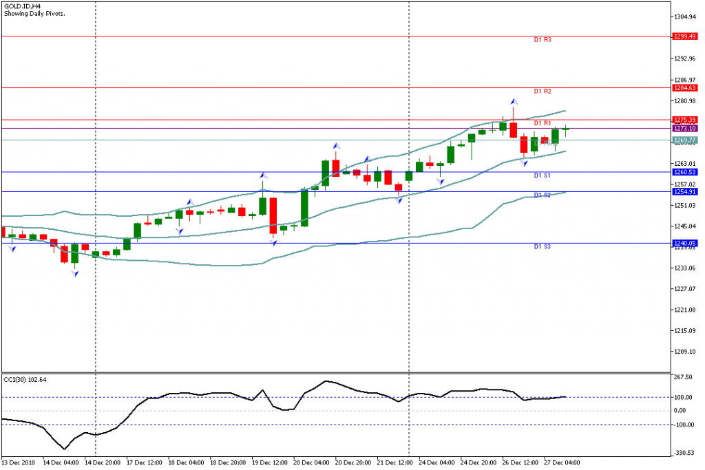 Analisa Teknikal GOLD.IDH4, 27 Desember 2018 Sesi Amerika