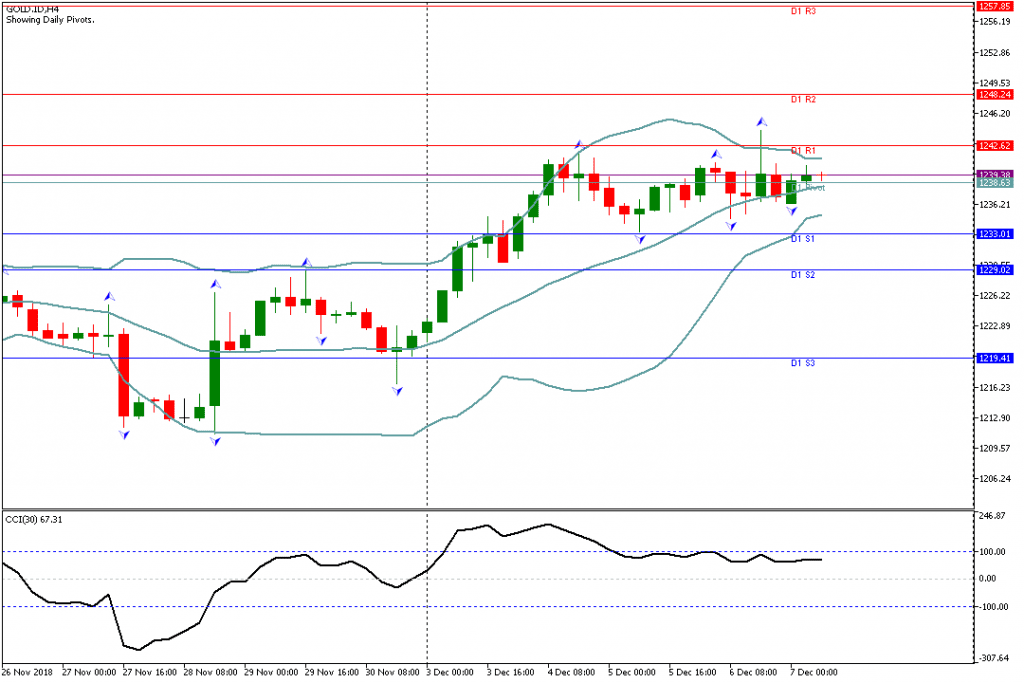 Analisa Teknikal GOLD.IDH4, 7 Desember 2018 Sesi Eropa