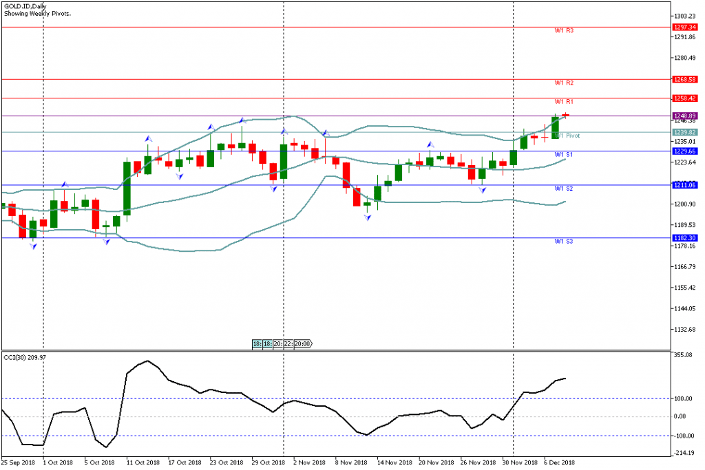 Analisa Teknikal Mingguan GOLD, Periode 10 Desember - 14 Desember 2018