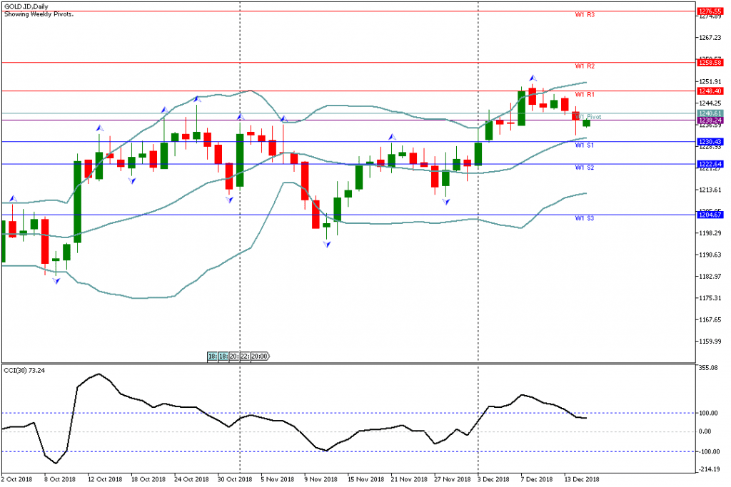 Analisa Teknikal Mingguan GOLD, Periode 17 Desember - 21 Desember 2018