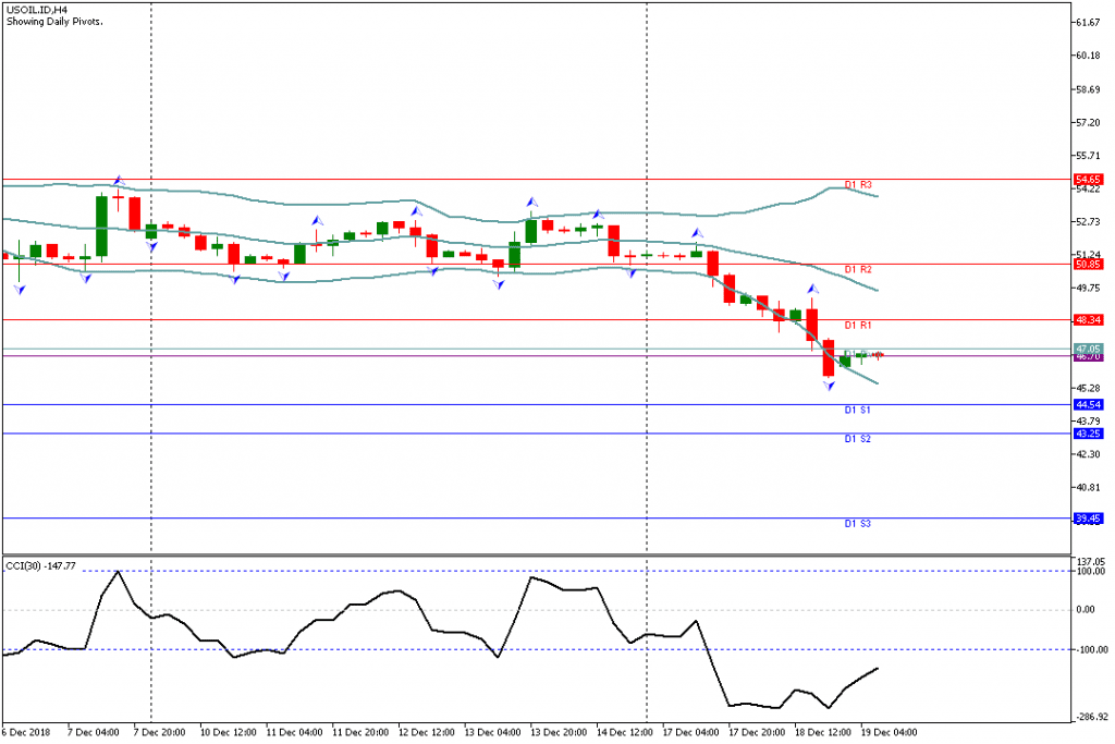 Analisa Teknikal USOIL.IDH4 19 Desember 2018 Sesi Eropa