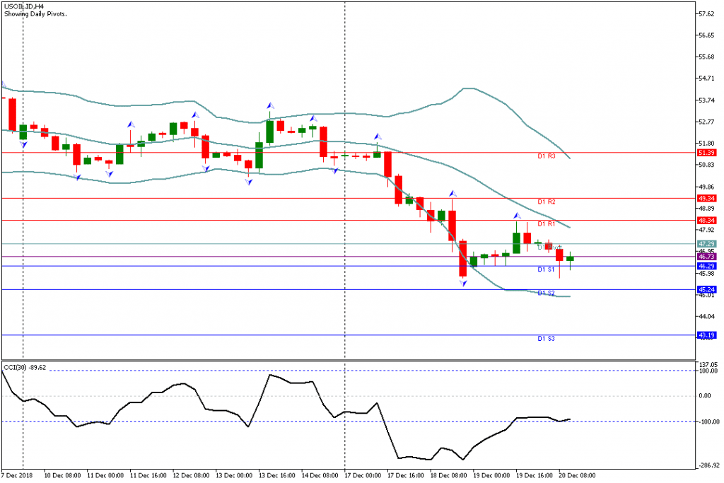 Analisa Teknikal USOIL.IDH4 20 Desember 2018 Sesi Amerika