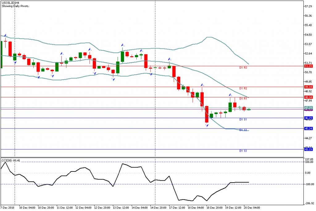 Analisa Teknikal USOIL.IDH4 20 Desember 2018 Sesi Eropa