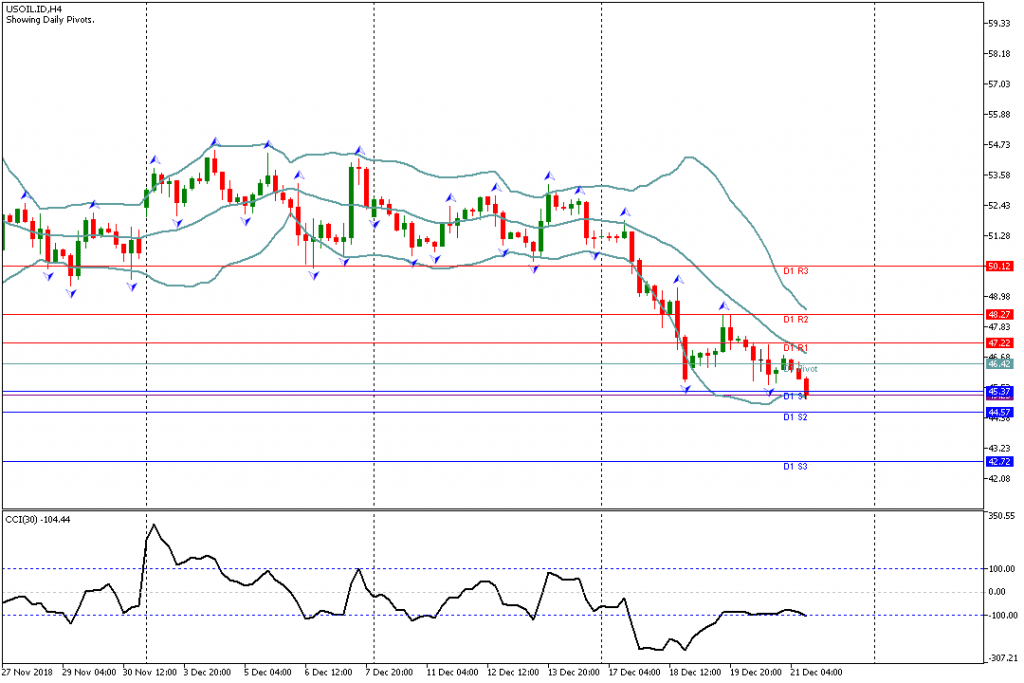 Analisa Teknikal USOIL.IDH4 21 Desember 2018 Sesi Amerika