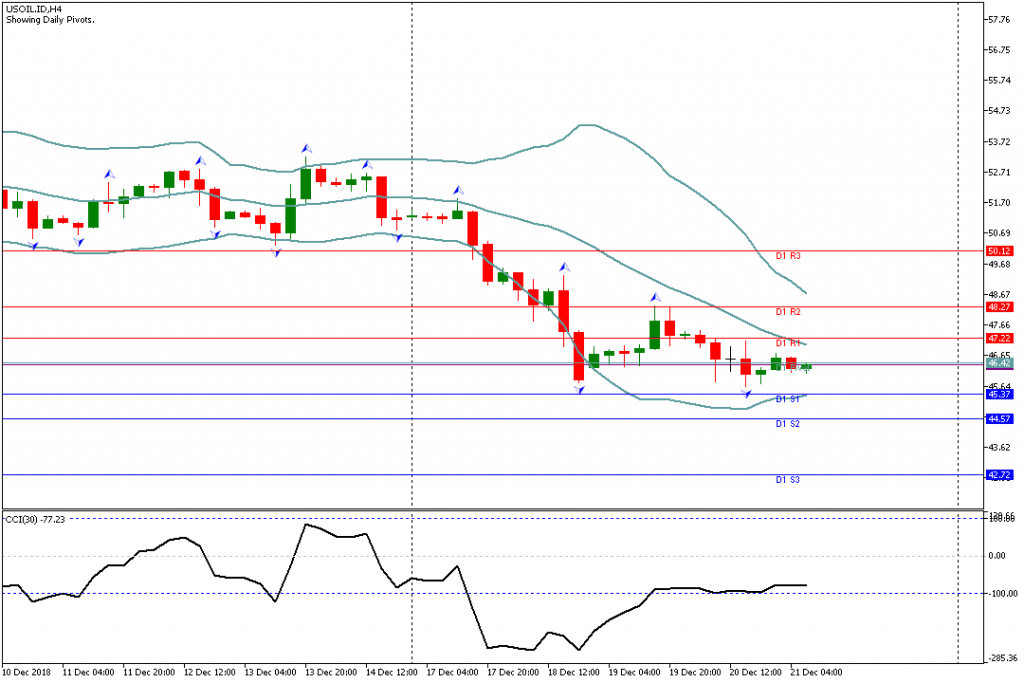 Analisa Teknikal USOIL.IDH4 21 Desember 2018 Sesi Eropa