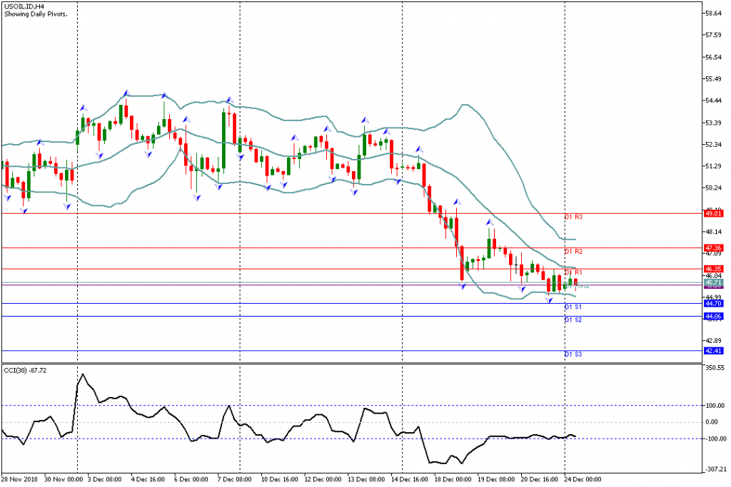 Analisa Teknikal USOIL.IDH4 24 Desember 2018 Sesi Eropa