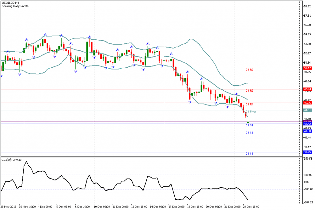 Analisa Teknikal USOIL.IDH4 26 Desember 2018 Sesi Eropa