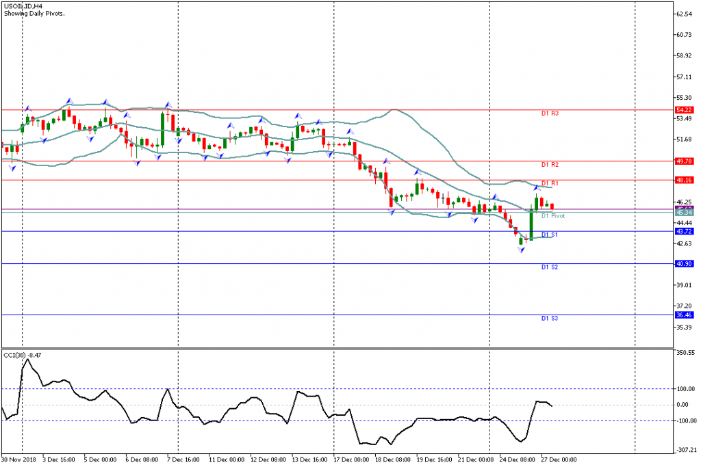 Analisa Teknikal USOIL.IDH4 27 Desember 2018 Sesi Eropa