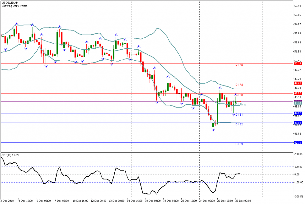 Analisa Teknikal USOIL.IDH4 28 Desember 2018 Sesi Eropa