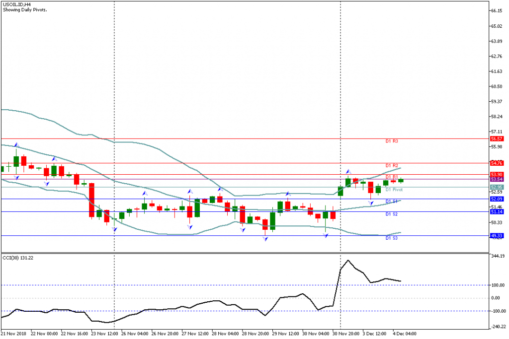Analisa Teknikal USOIL.IDH4 4 Desember 2018 Sesi Eropa