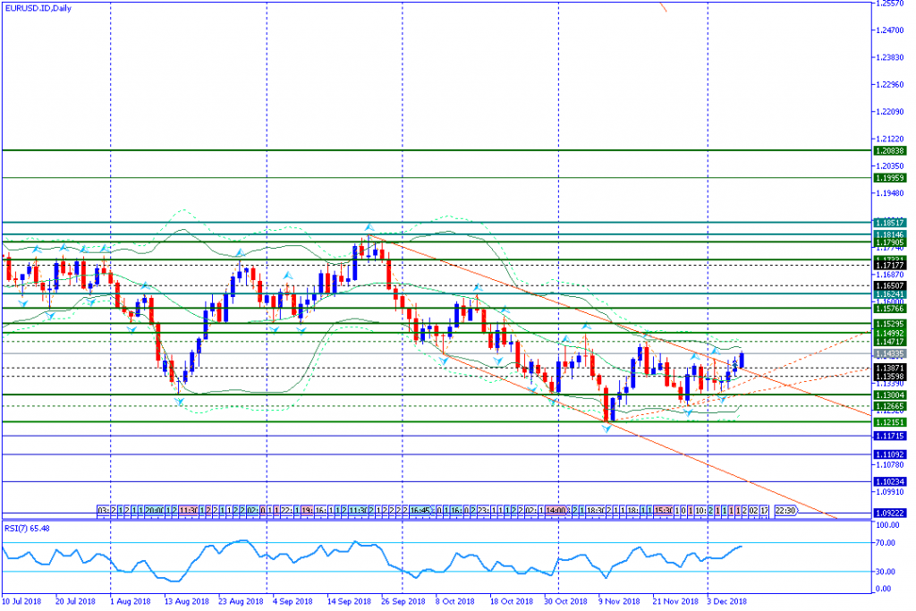 EURUSD.IDDaily,10des2018