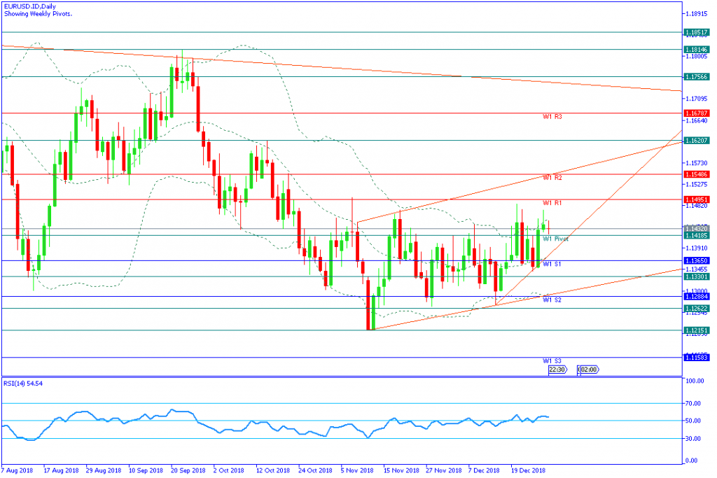 EURUSD.IDDaily,31des2018-minggua