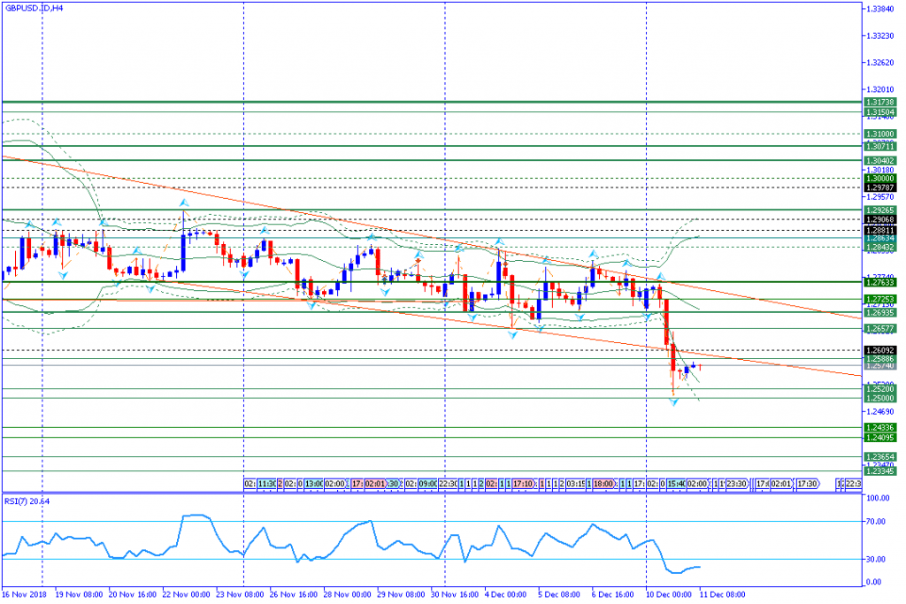 GBPUSD.IDH4,11des2018