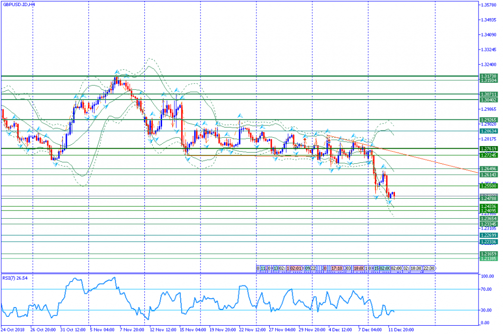 GBPUSD.IDH4,12des2018rev