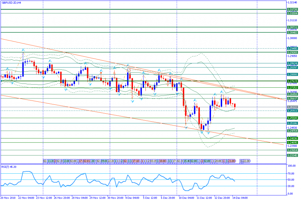 GBPUSD.IDH4,14des2018