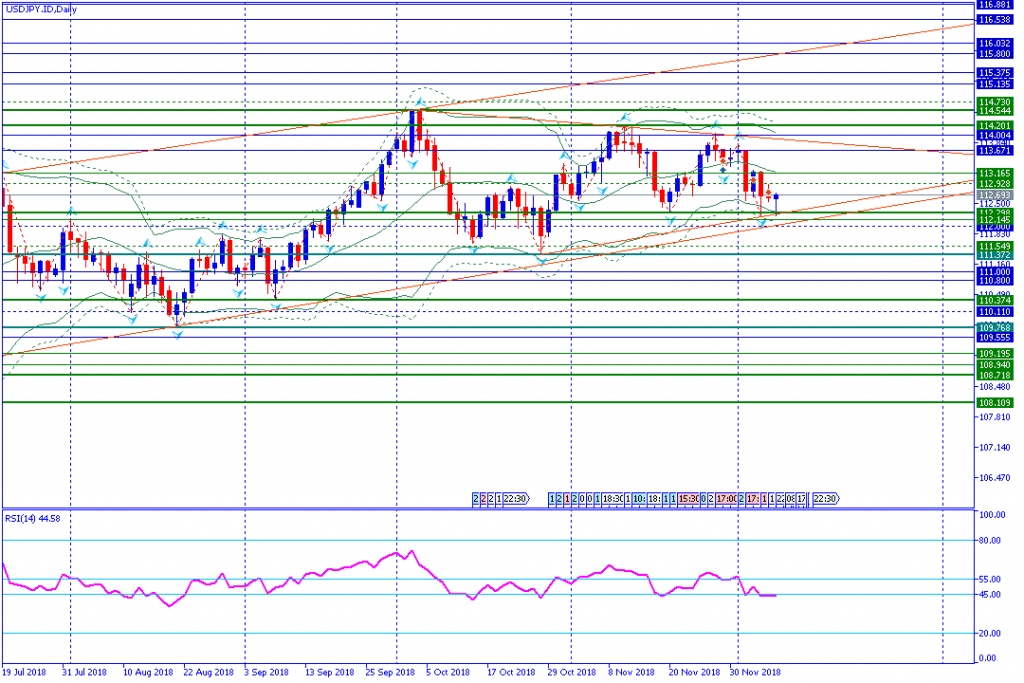 USDJPY.IDDaily,10des2018