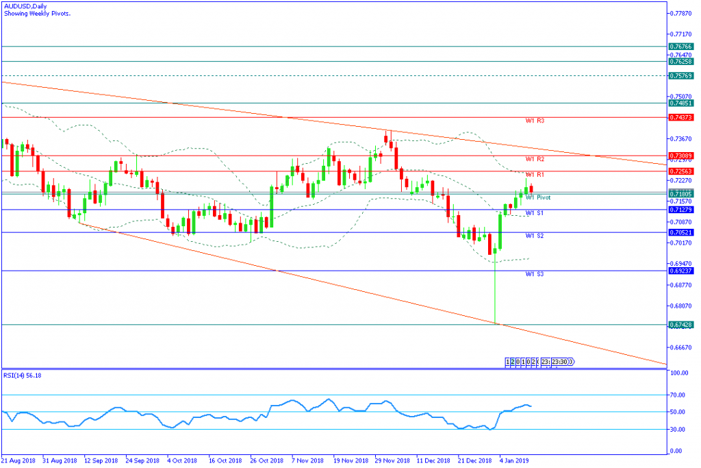 AUDUSDDaily,14jan2019sesi mingguan