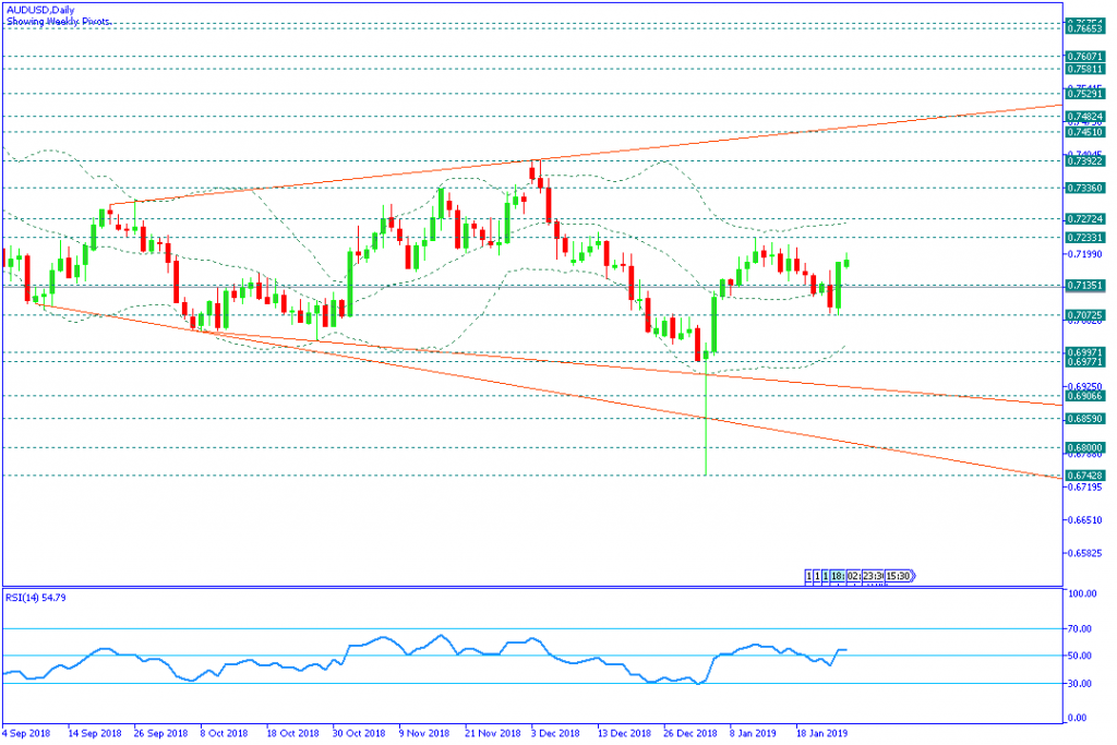 AUDUSDDaily,28jan2019mingguan