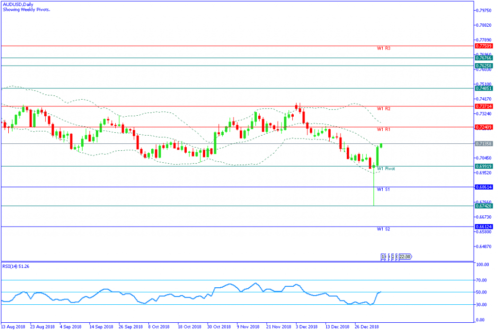 AUDUSDDaily,7januari2019-mingguan