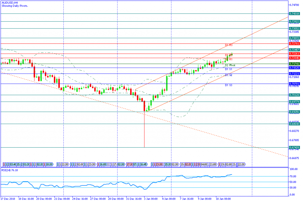 AUDUSDH4,11januari2019sesi amerika