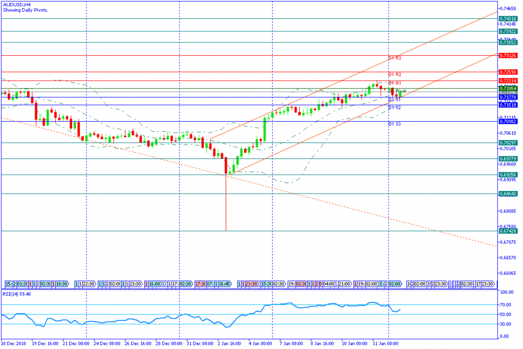 AUDUSDH4,14januari2019sesi amerika
