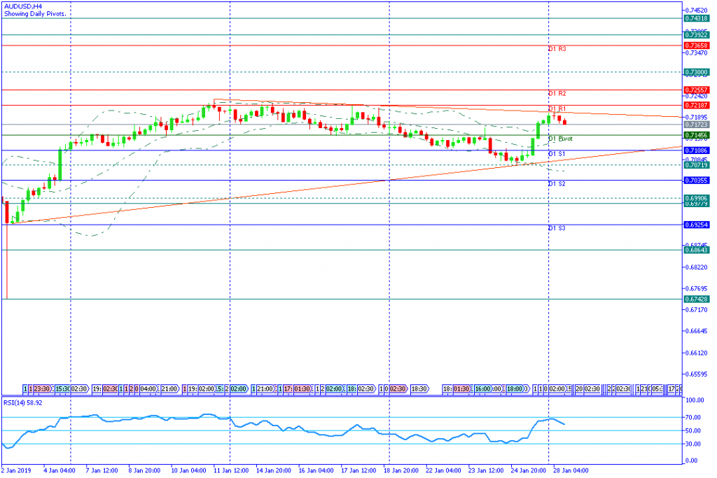 AUDUSDH4,28jan2019sesi amerika