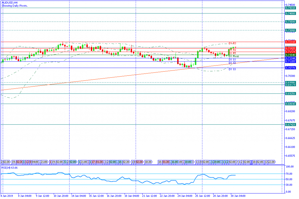AUDUSDH4,30jan2019sesi amerika